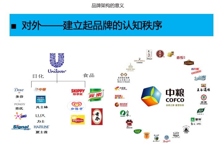 品牌架構(gòu) 集團(tuán)戰(zhàn)略的導(dǎo)航圖與經(jīng)典案例分析